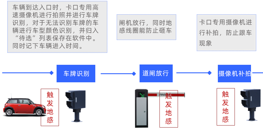 车辆进入流程.png